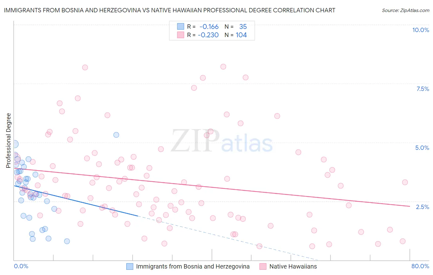 Immigrants from Bosnia and Herzegovina vs Native Hawaiian Professional Degree
