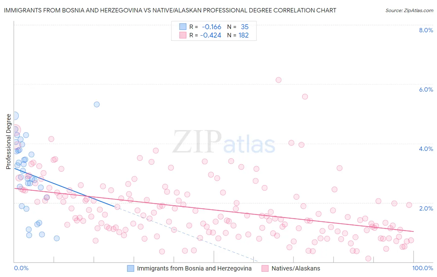 Immigrants from Bosnia and Herzegovina vs Native/Alaskan Professional Degree