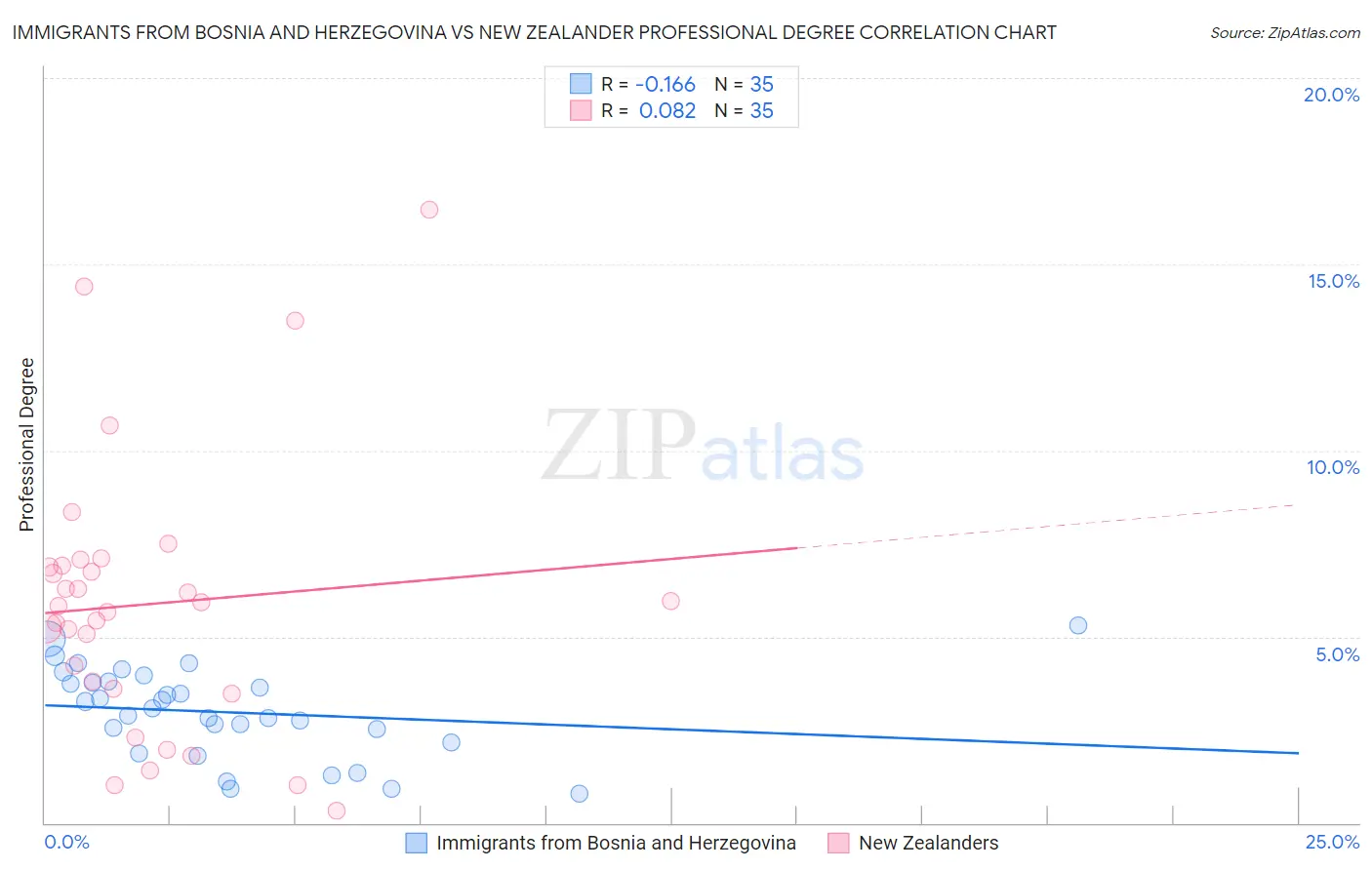 Immigrants from Bosnia and Herzegovina vs New Zealander Professional Degree