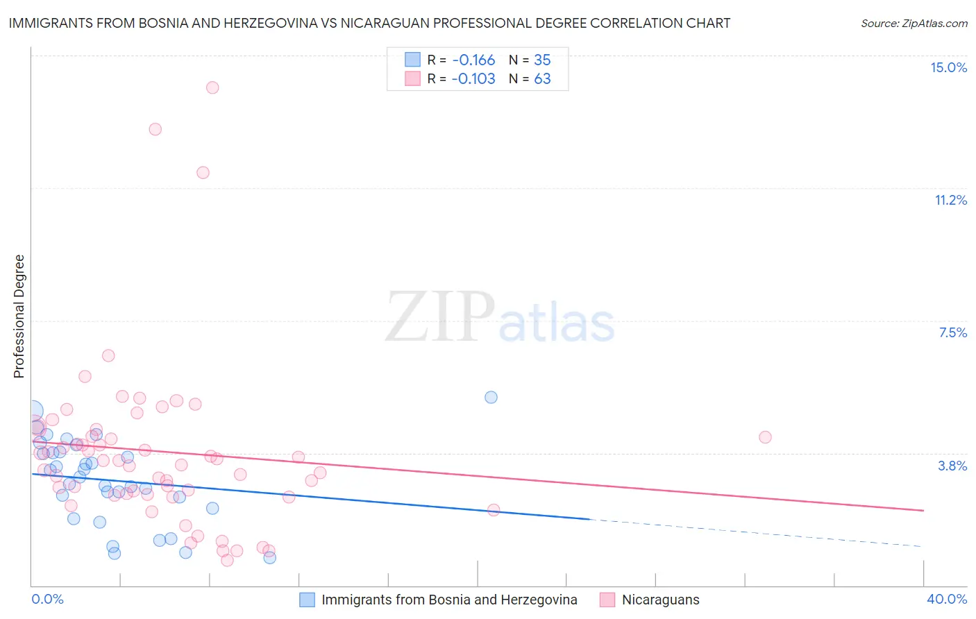 Immigrants from Bosnia and Herzegovina vs Nicaraguan Professional Degree