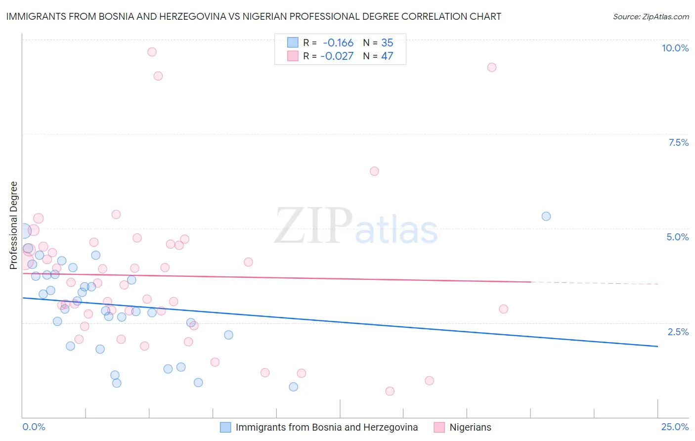 Immigrants from Bosnia and Herzegovina vs Nigerian Professional Degree