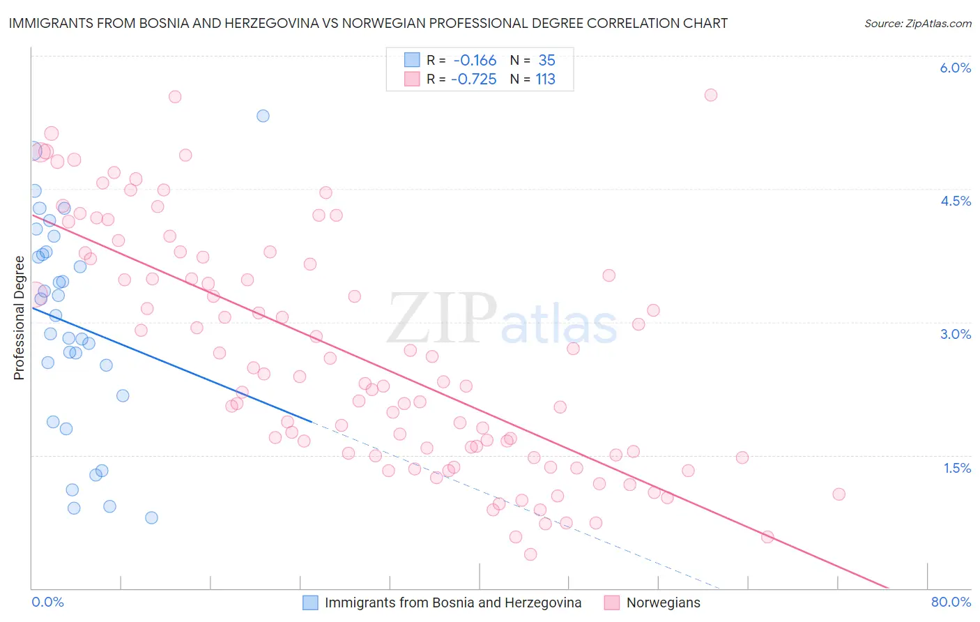 Immigrants from Bosnia and Herzegovina vs Norwegian Professional Degree