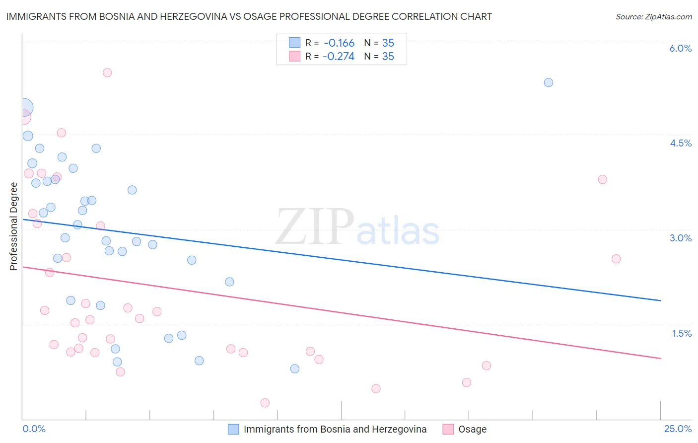 Immigrants from Bosnia and Herzegovina vs Osage Professional Degree