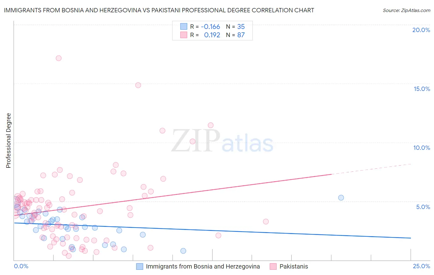 Immigrants from Bosnia and Herzegovina vs Pakistani Professional Degree