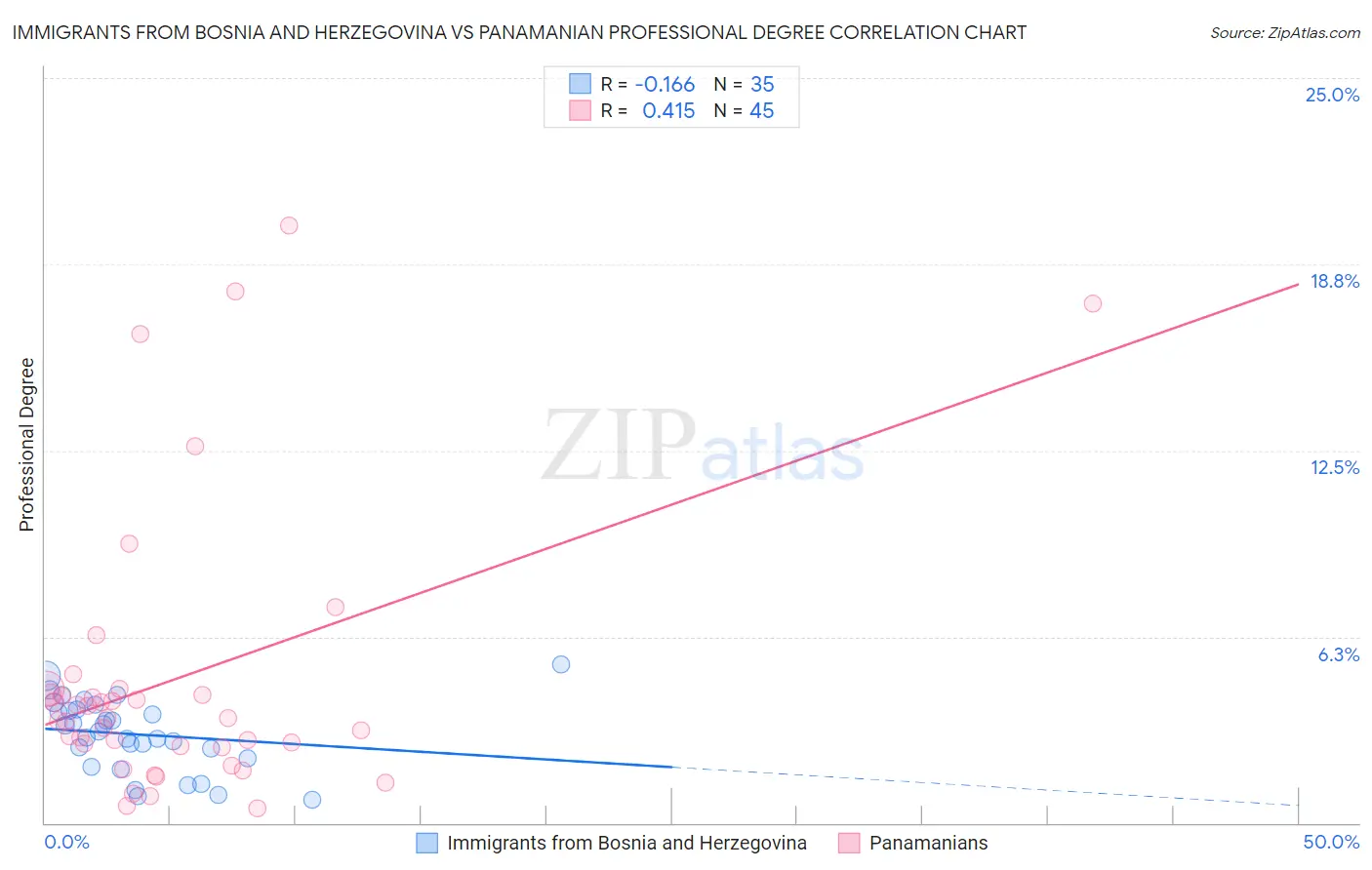 Immigrants from Bosnia and Herzegovina vs Panamanian Professional Degree