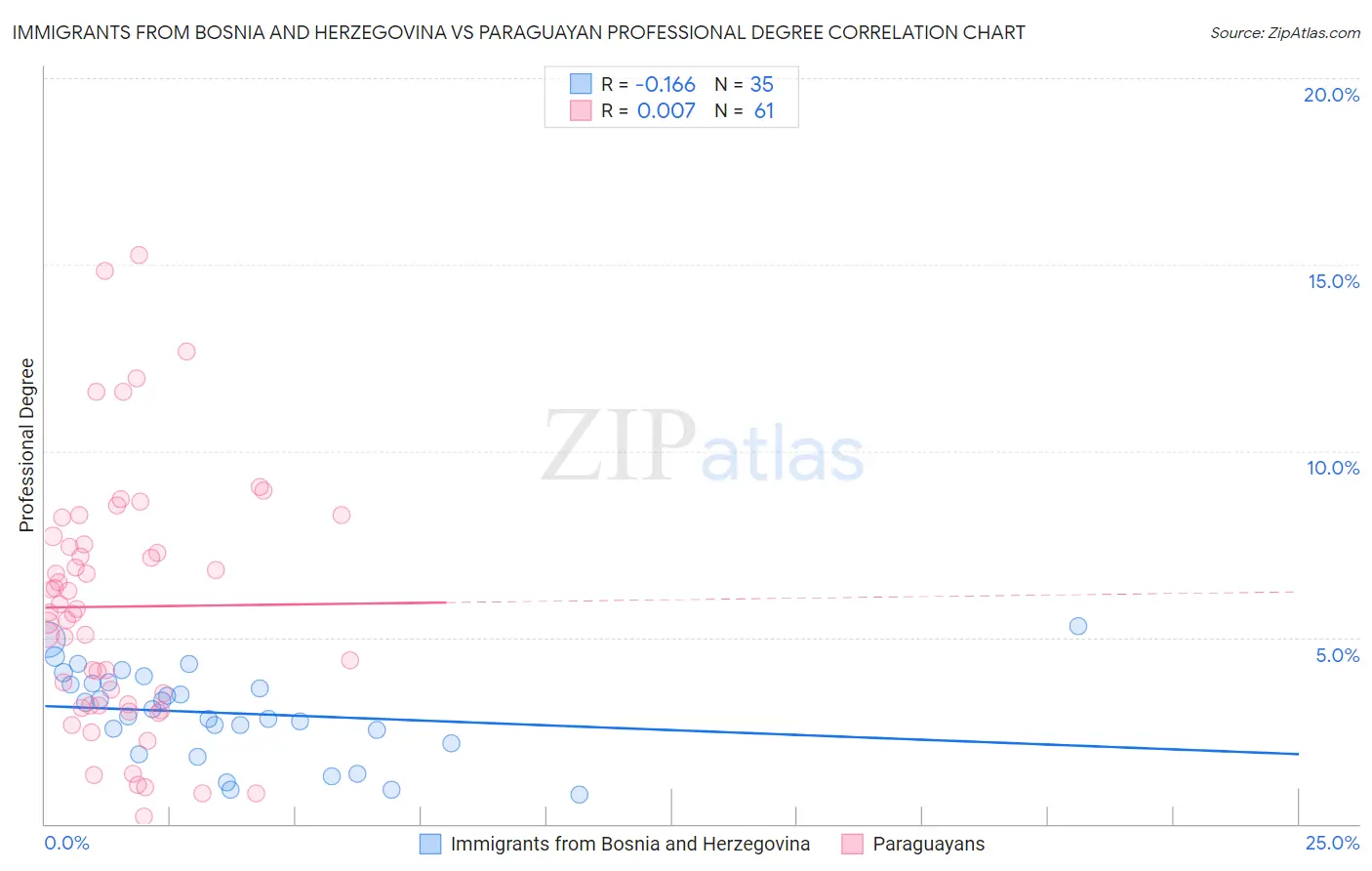 Immigrants from Bosnia and Herzegovina vs Paraguayan Professional Degree