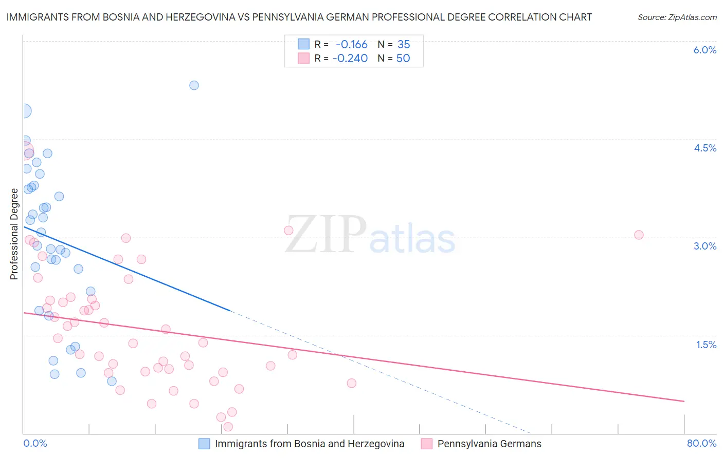 Immigrants from Bosnia and Herzegovina vs Pennsylvania German Professional Degree