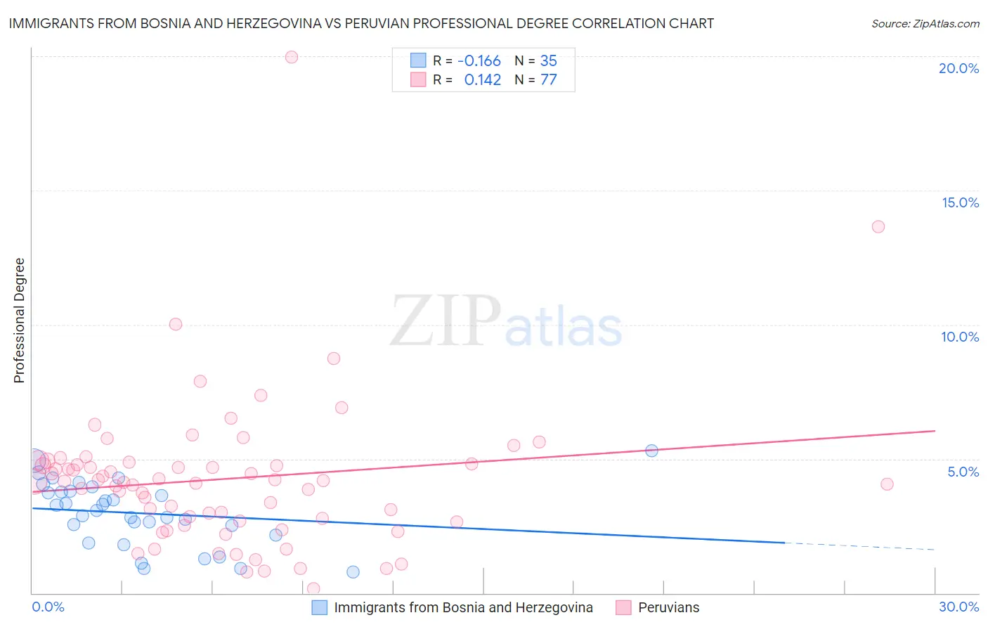 Immigrants from Bosnia and Herzegovina vs Peruvian Professional Degree