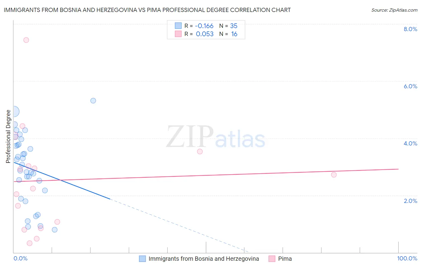 Immigrants from Bosnia and Herzegovina vs Pima Professional Degree