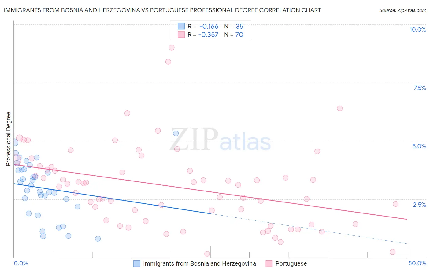 Immigrants from Bosnia and Herzegovina vs Portuguese Professional Degree