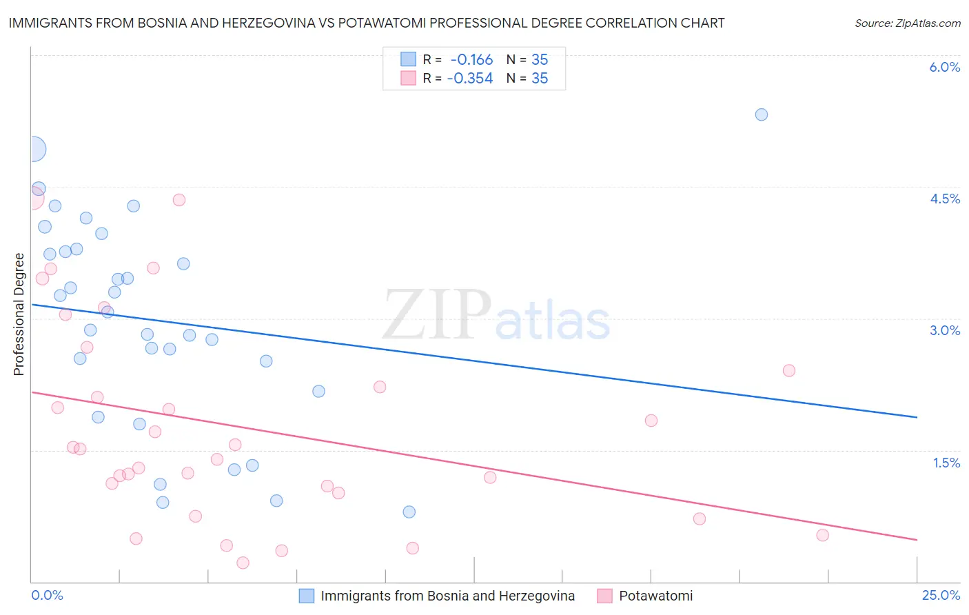Immigrants from Bosnia and Herzegovina vs Potawatomi Professional Degree