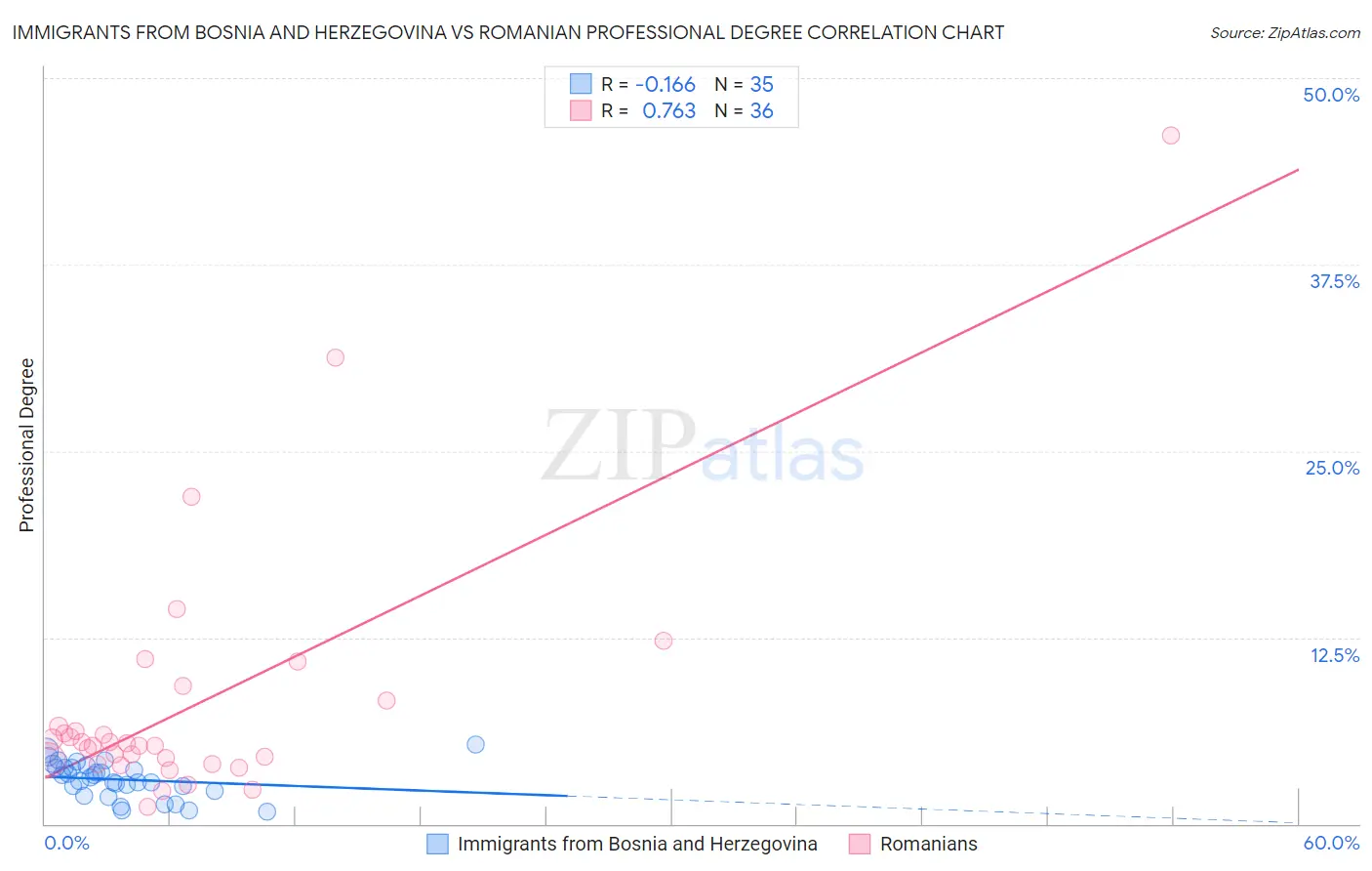 Immigrants from Bosnia and Herzegovina vs Romanian Professional Degree