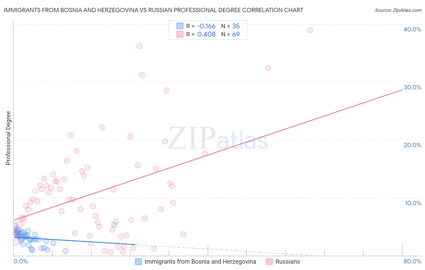Immigrants from Bosnia and Herzegovina vs Russian Professional Degree