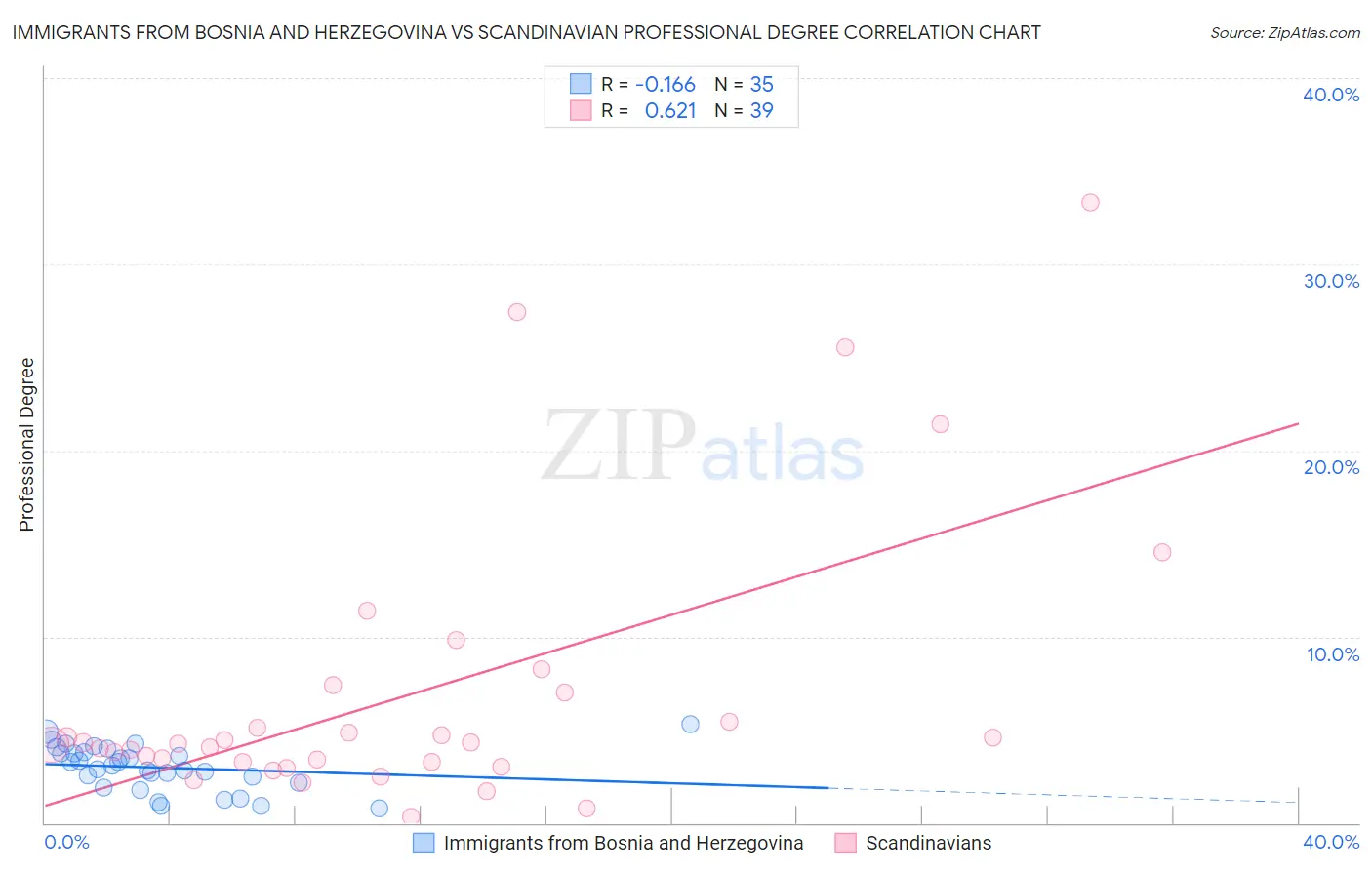 Immigrants from Bosnia and Herzegovina vs Scandinavian Professional Degree