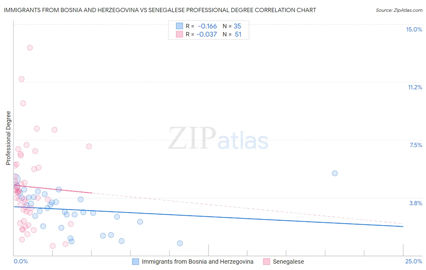 Immigrants from Bosnia and Herzegovina vs Senegalese Professional Degree