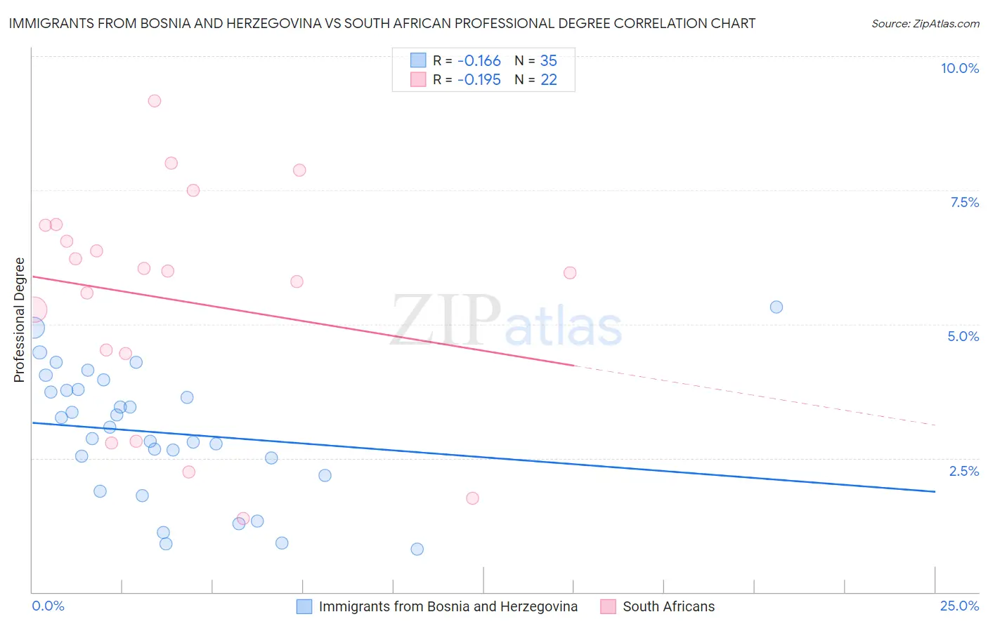 Immigrants from Bosnia and Herzegovina vs South African Professional Degree