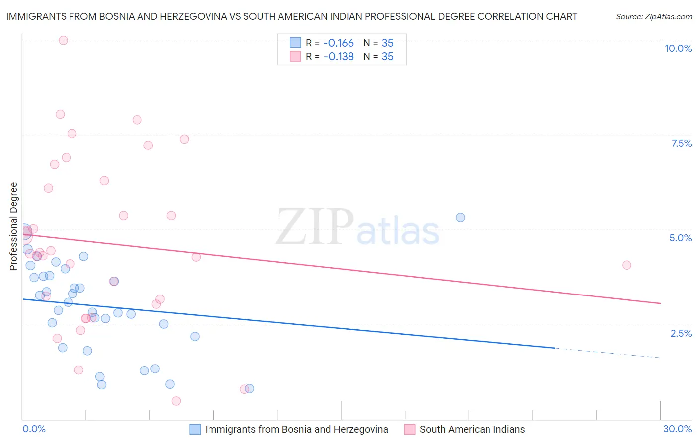 Immigrants from Bosnia and Herzegovina vs South American Indian Professional Degree