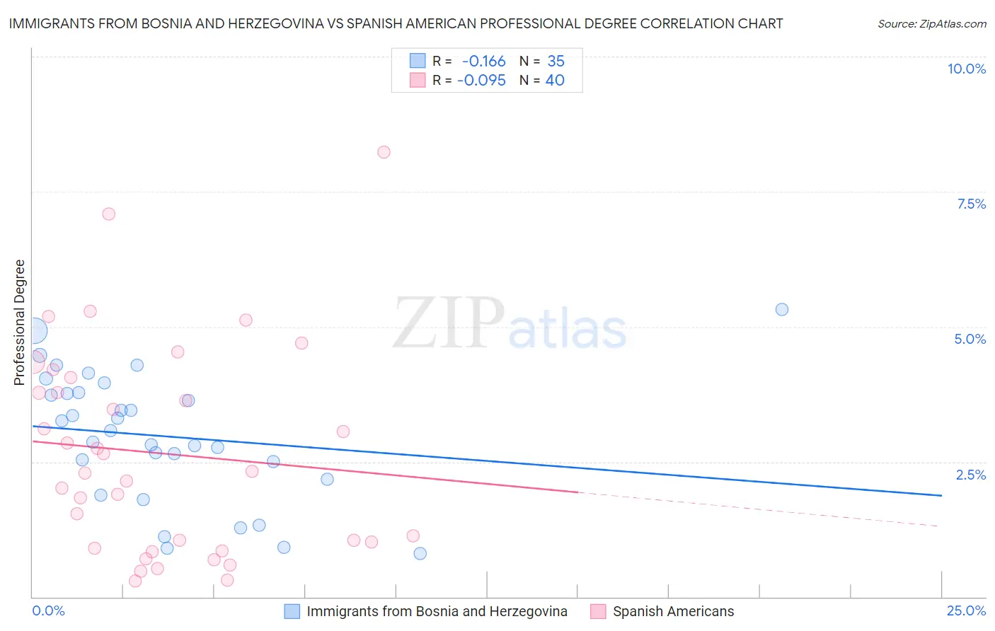 Immigrants from Bosnia and Herzegovina vs Spanish American Professional Degree