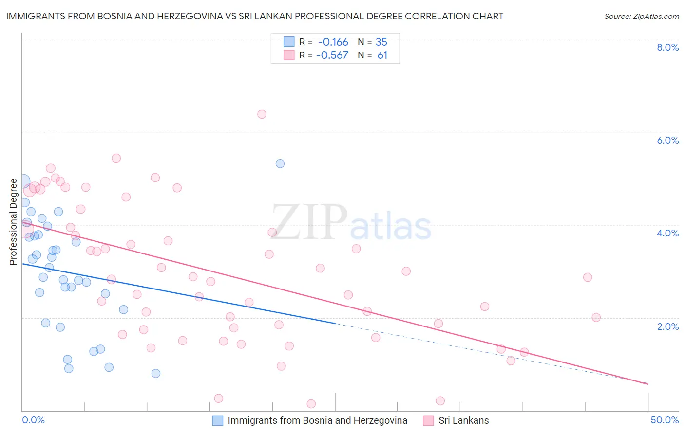 Immigrants from Bosnia and Herzegovina vs Sri Lankan Professional Degree