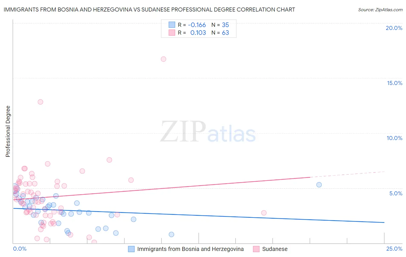 Immigrants from Bosnia and Herzegovina vs Sudanese Professional Degree
