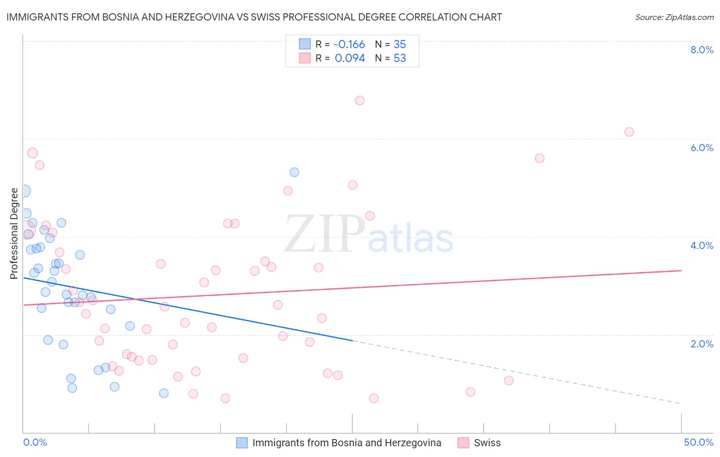Immigrants from Bosnia and Herzegovina vs Swiss Professional Degree