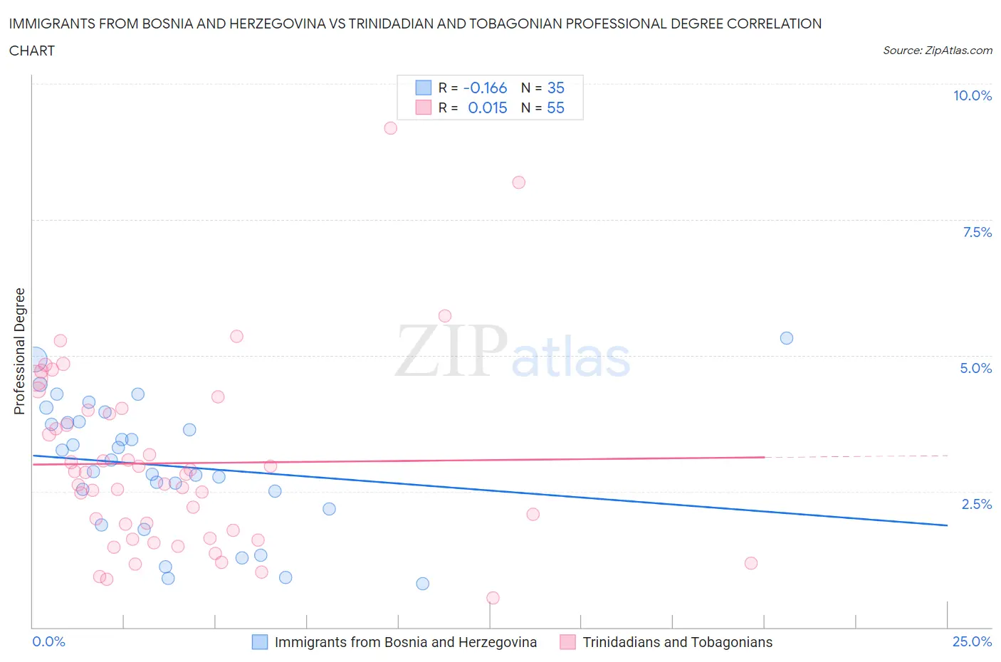Immigrants from Bosnia and Herzegovina vs Trinidadian and Tobagonian Professional Degree