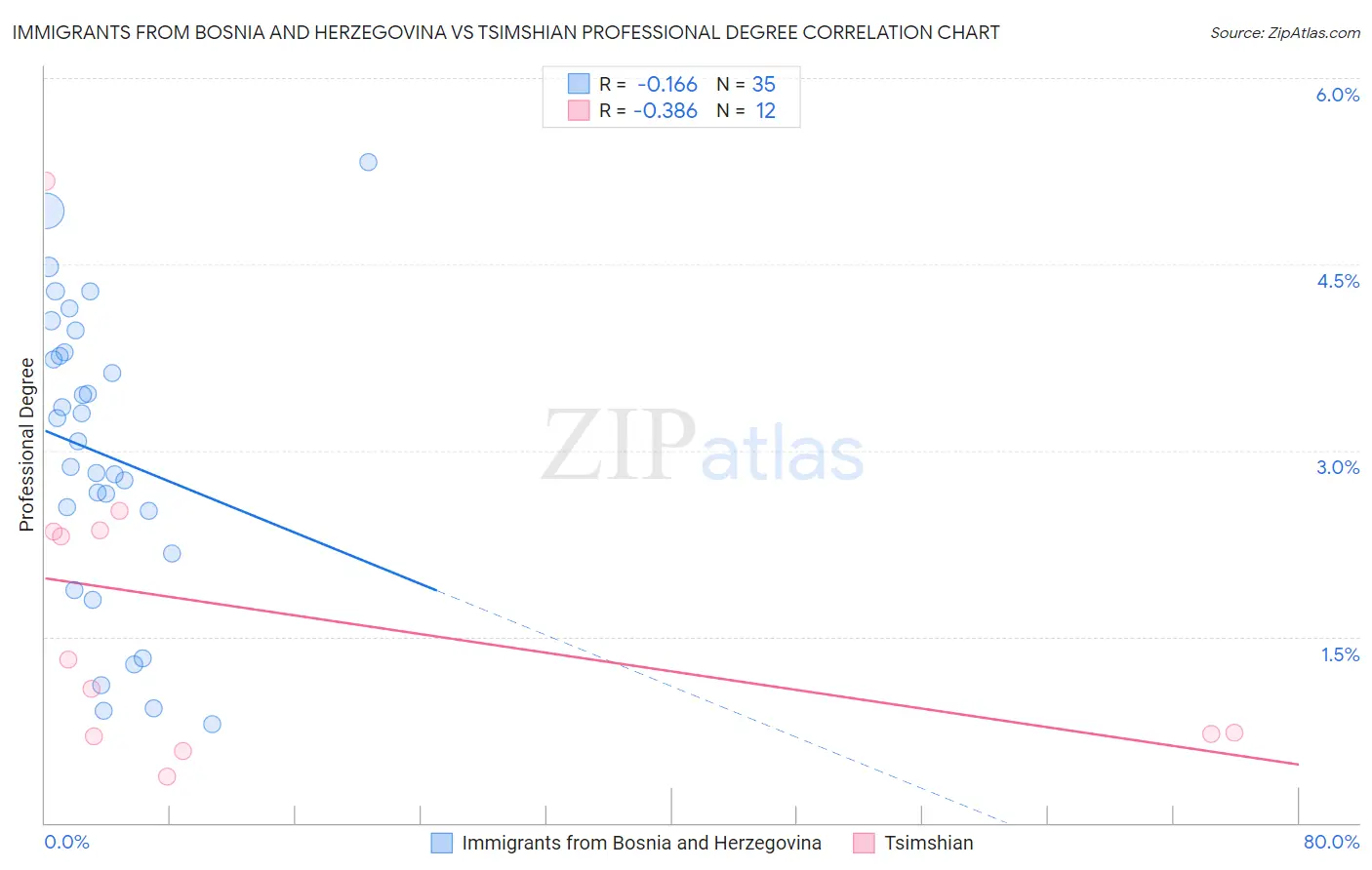 Immigrants from Bosnia and Herzegovina vs Tsimshian Professional Degree