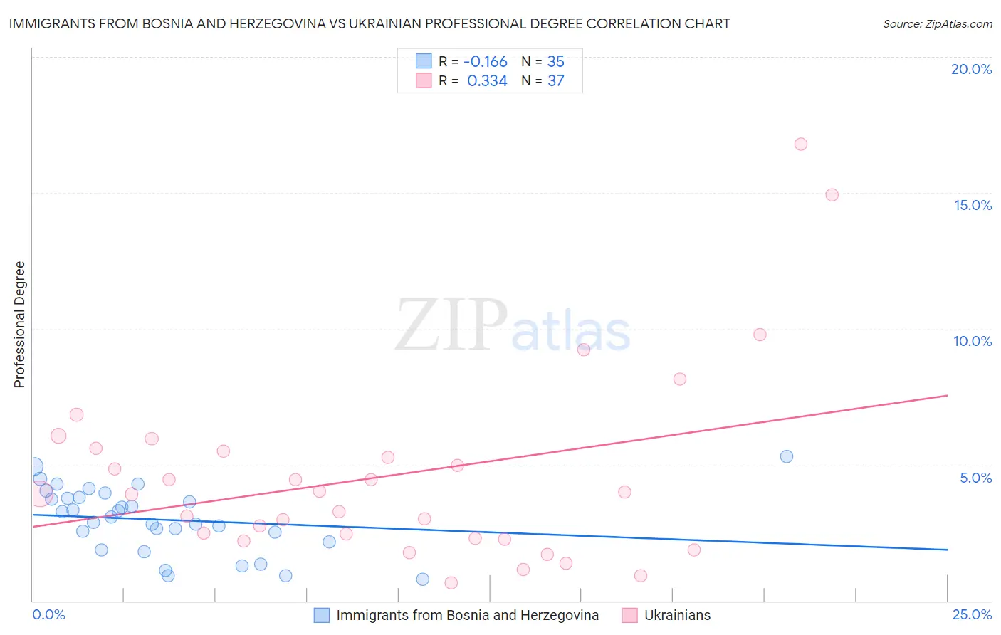 Immigrants from Bosnia and Herzegovina vs Ukrainian Professional Degree
