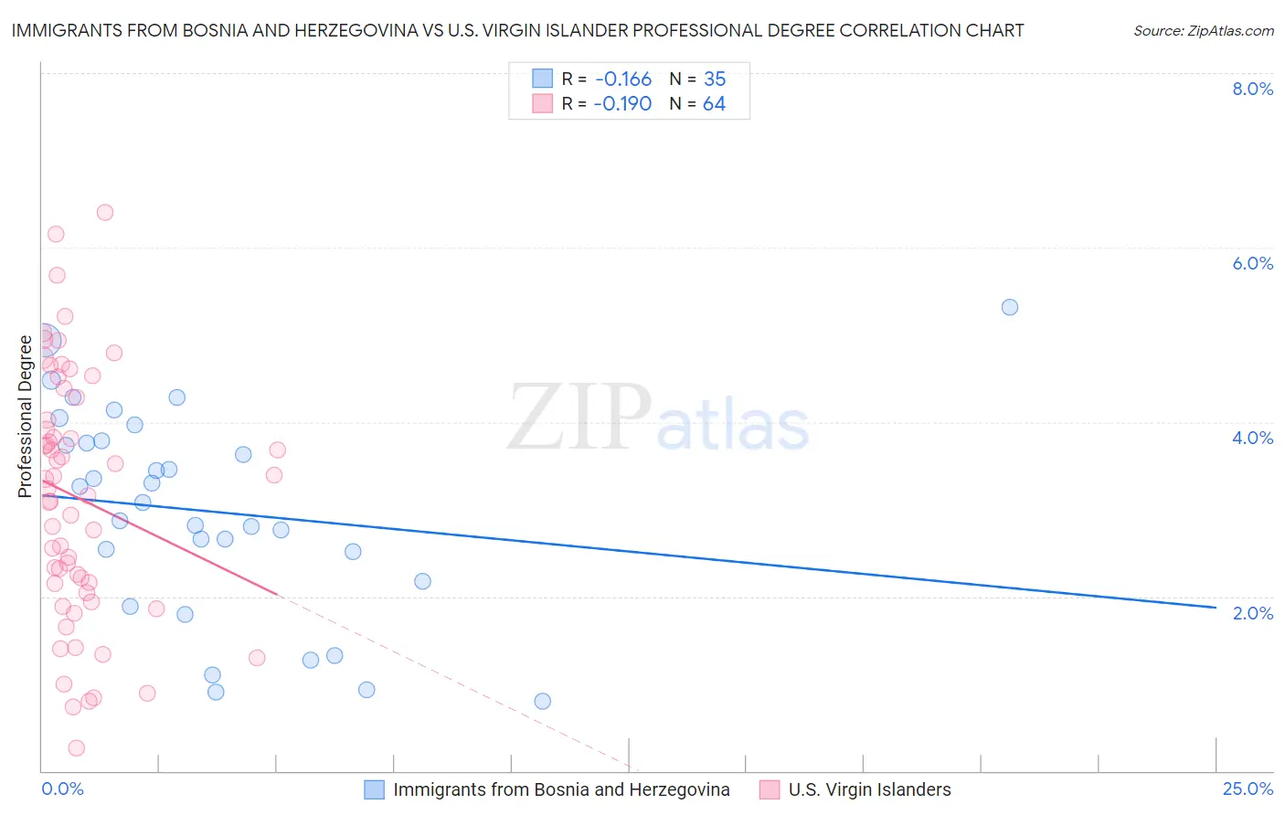 Immigrants from Bosnia and Herzegovina vs U.S. Virgin Islander Professional Degree