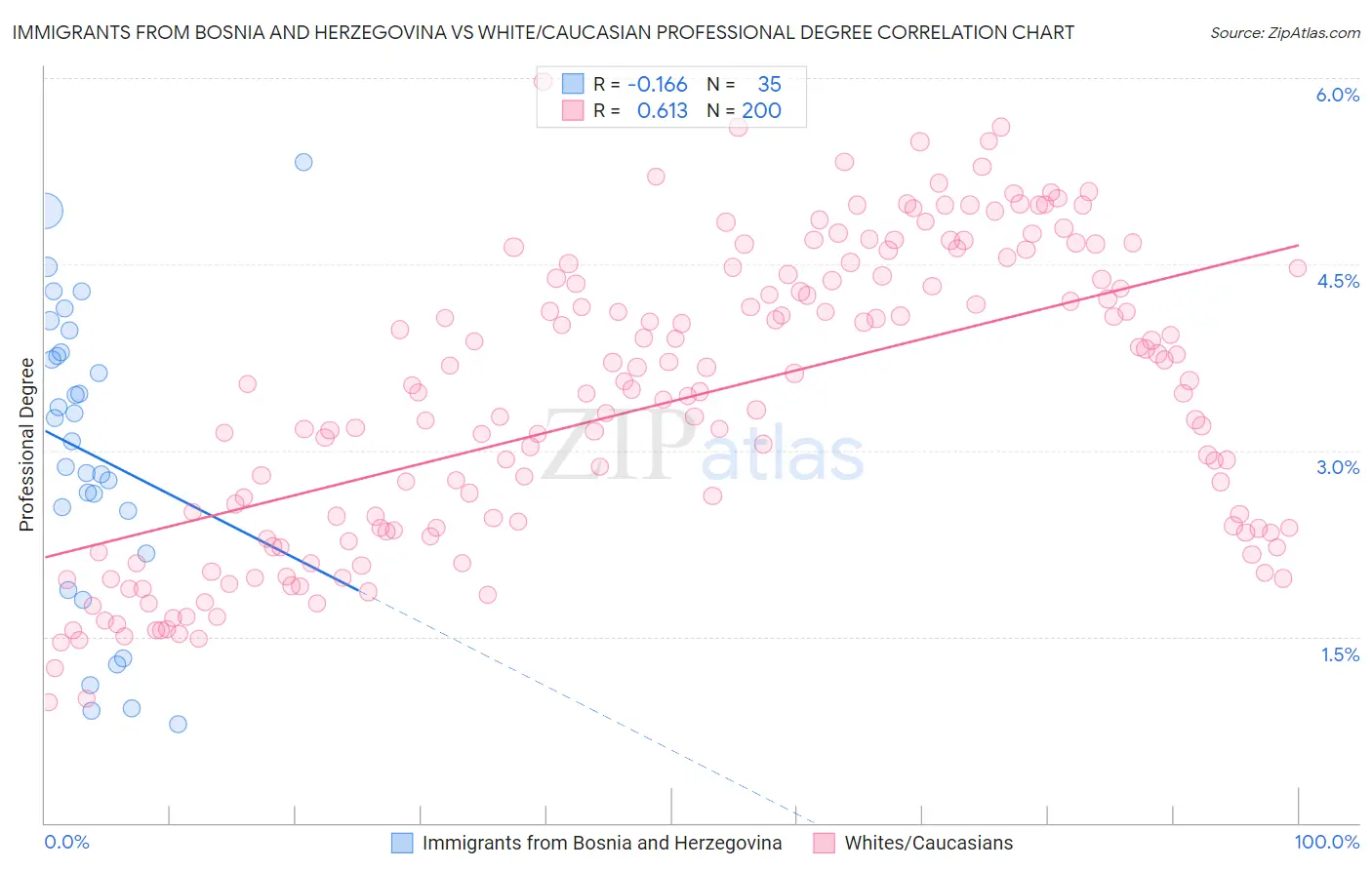 Immigrants from Bosnia and Herzegovina vs White/Caucasian Professional Degree