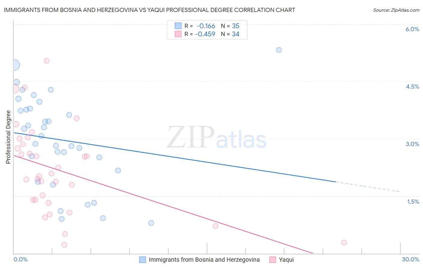 Immigrants from Bosnia and Herzegovina vs Yaqui Professional Degree