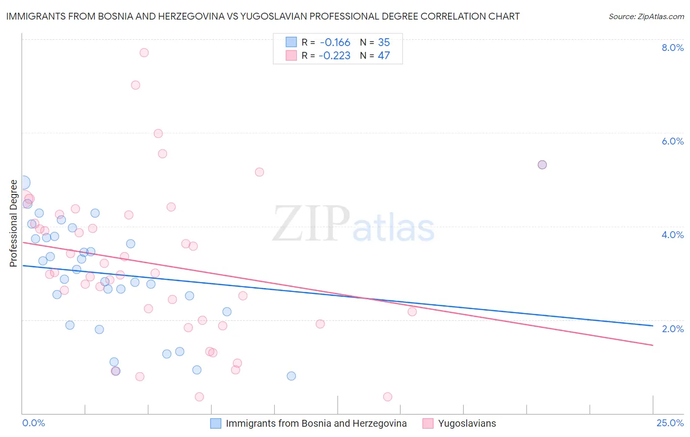 Immigrants from Bosnia and Herzegovina vs Yugoslavian Professional Degree