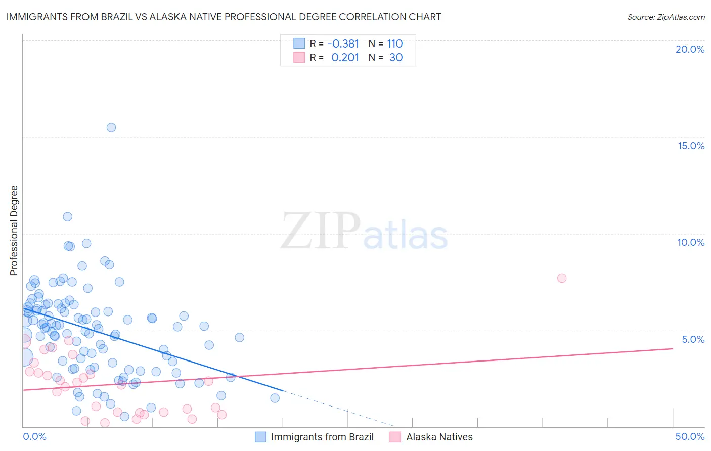 Immigrants from Brazil vs Alaska Native Professional Degree