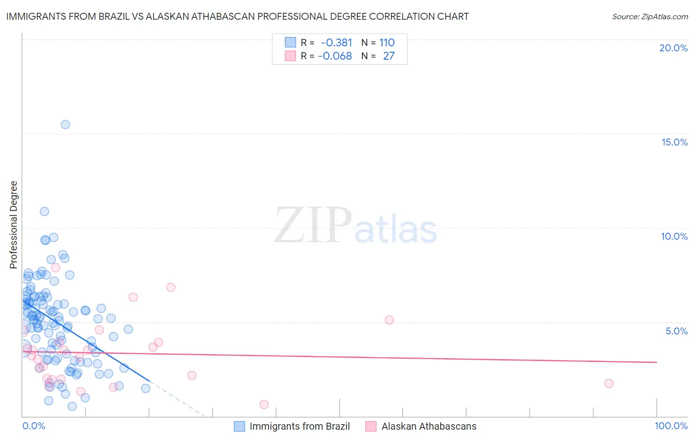 Immigrants from Brazil vs Alaskan Athabascan Professional Degree