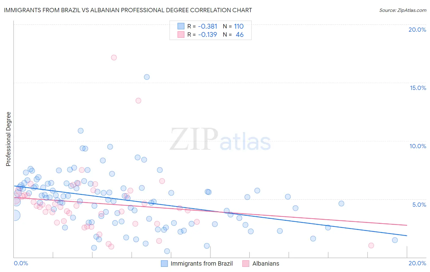 Immigrants from Brazil vs Albanian Professional Degree