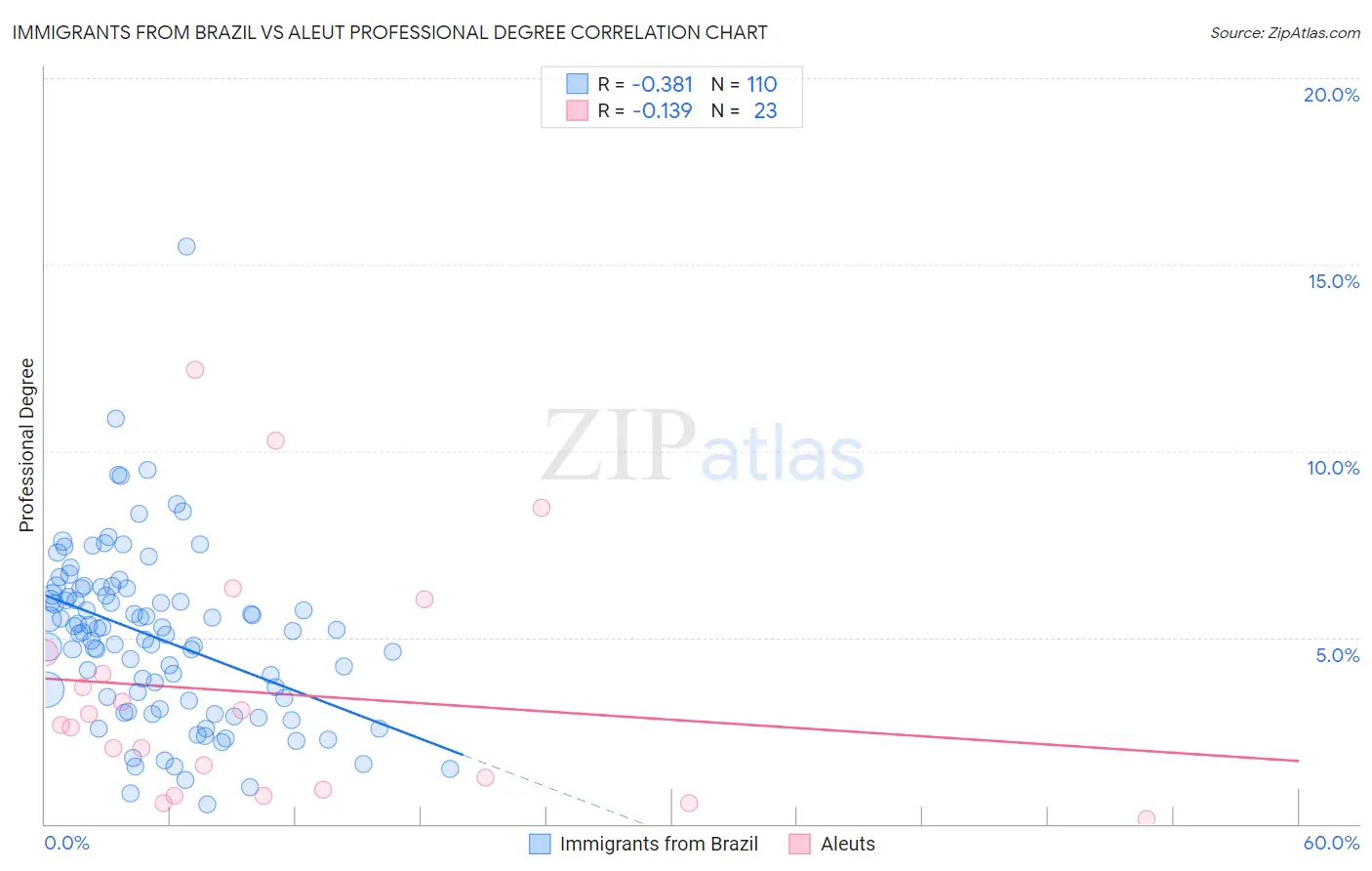 Immigrants from Brazil vs Aleut Professional Degree