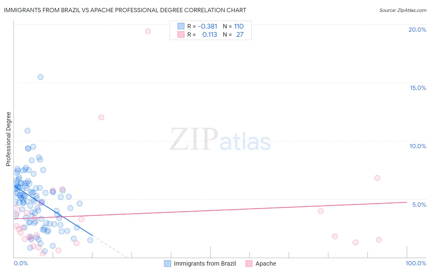 Immigrants from Brazil vs Apache Professional Degree