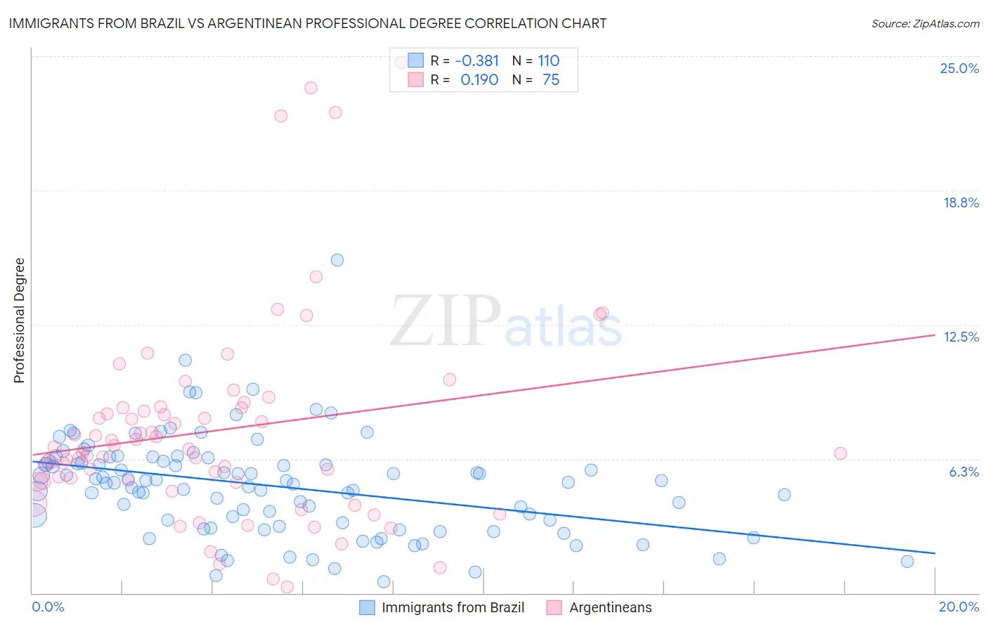 Immigrants from Brazil vs Argentinean Professional Degree