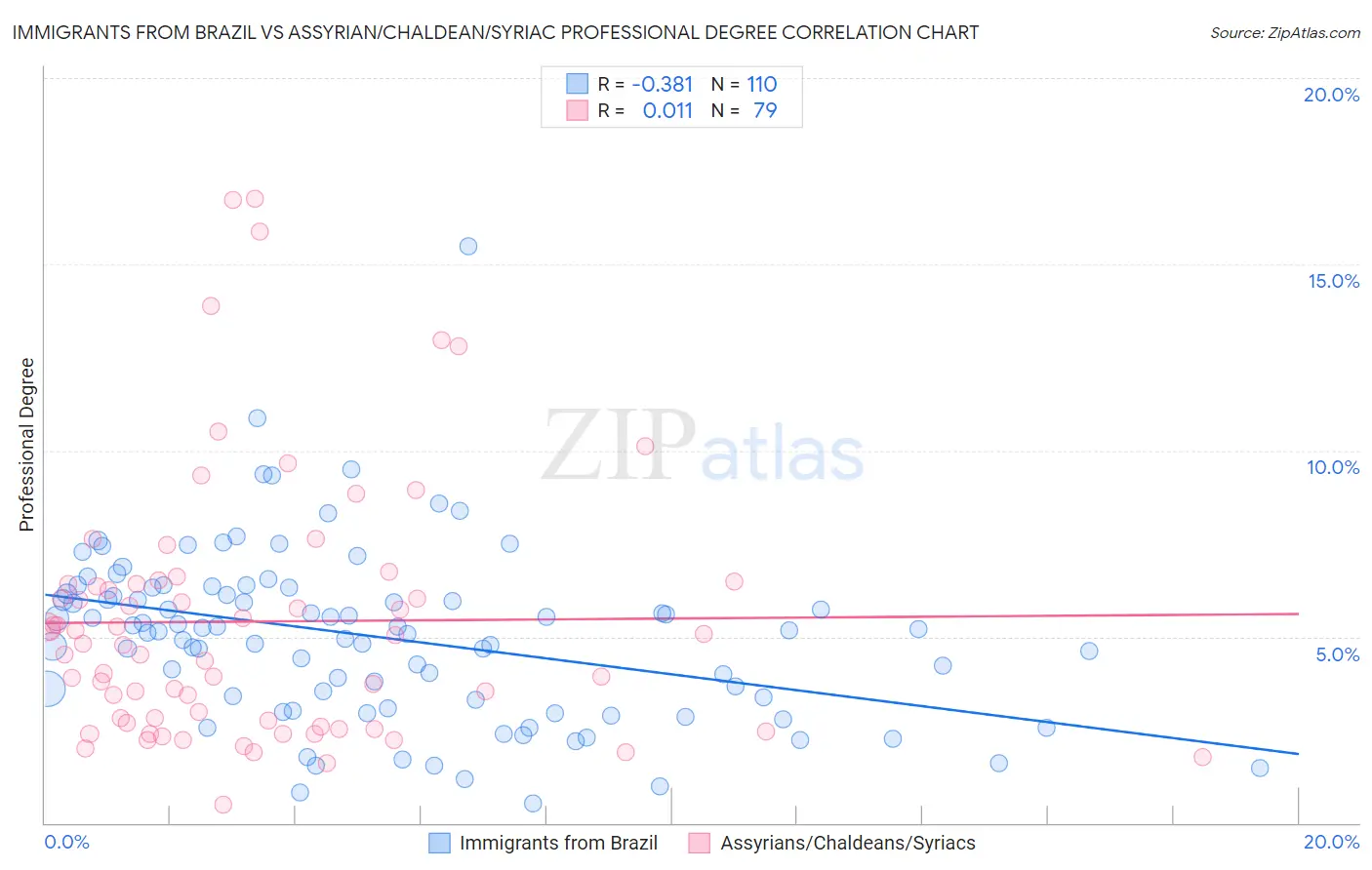 Immigrants from Brazil vs Assyrian/Chaldean/Syriac Professional Degree