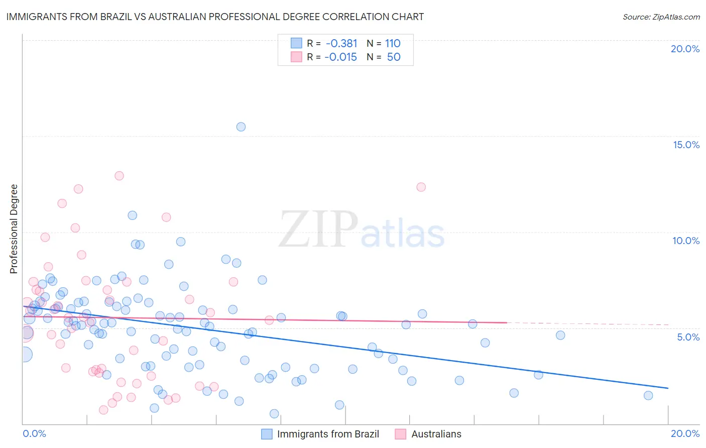 Immigrants from Brazil vs Australian Professional Degree