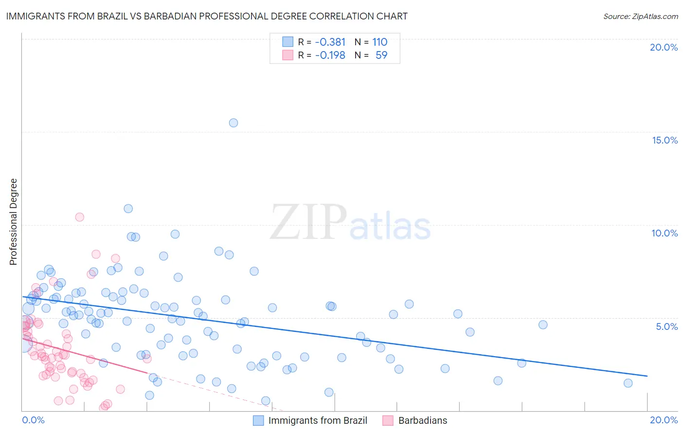 Immigrants from Brazil vs Barbadian Professional Degree