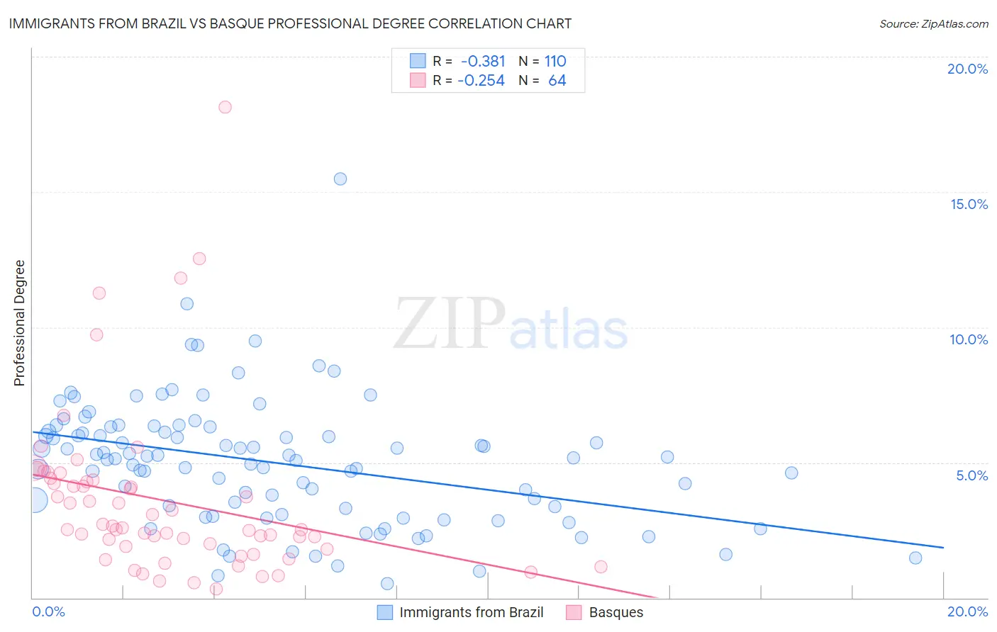 Immigrants from Brazil vs Basque Professional Degree
