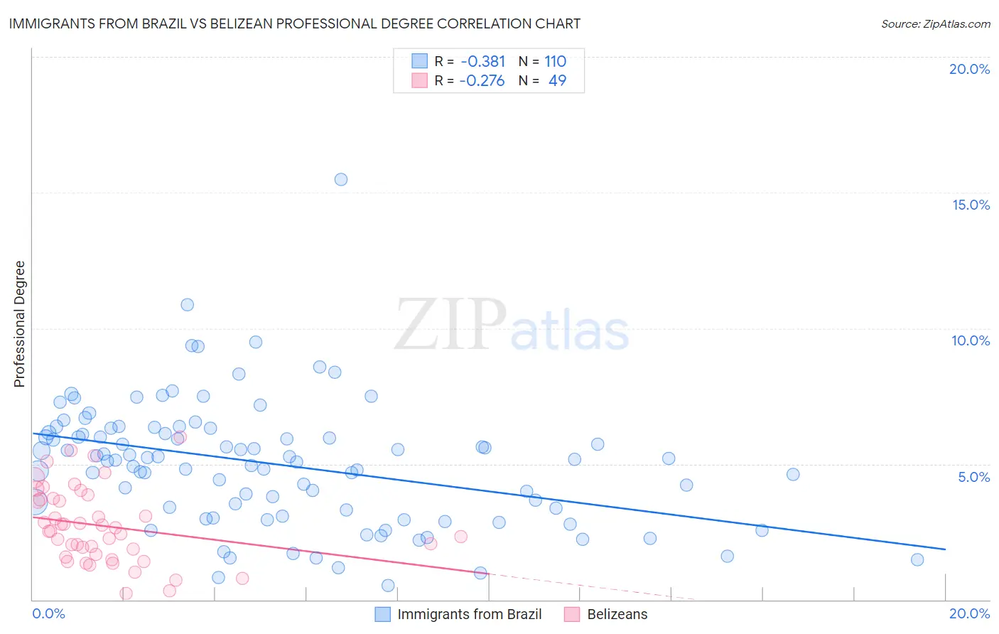 Immigrants from Brazil vs Belizean Professional Degree