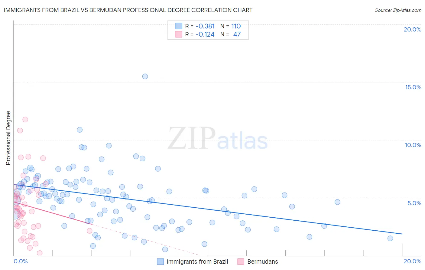 Immigrants from Brazil vs Bermudan Professional Degree