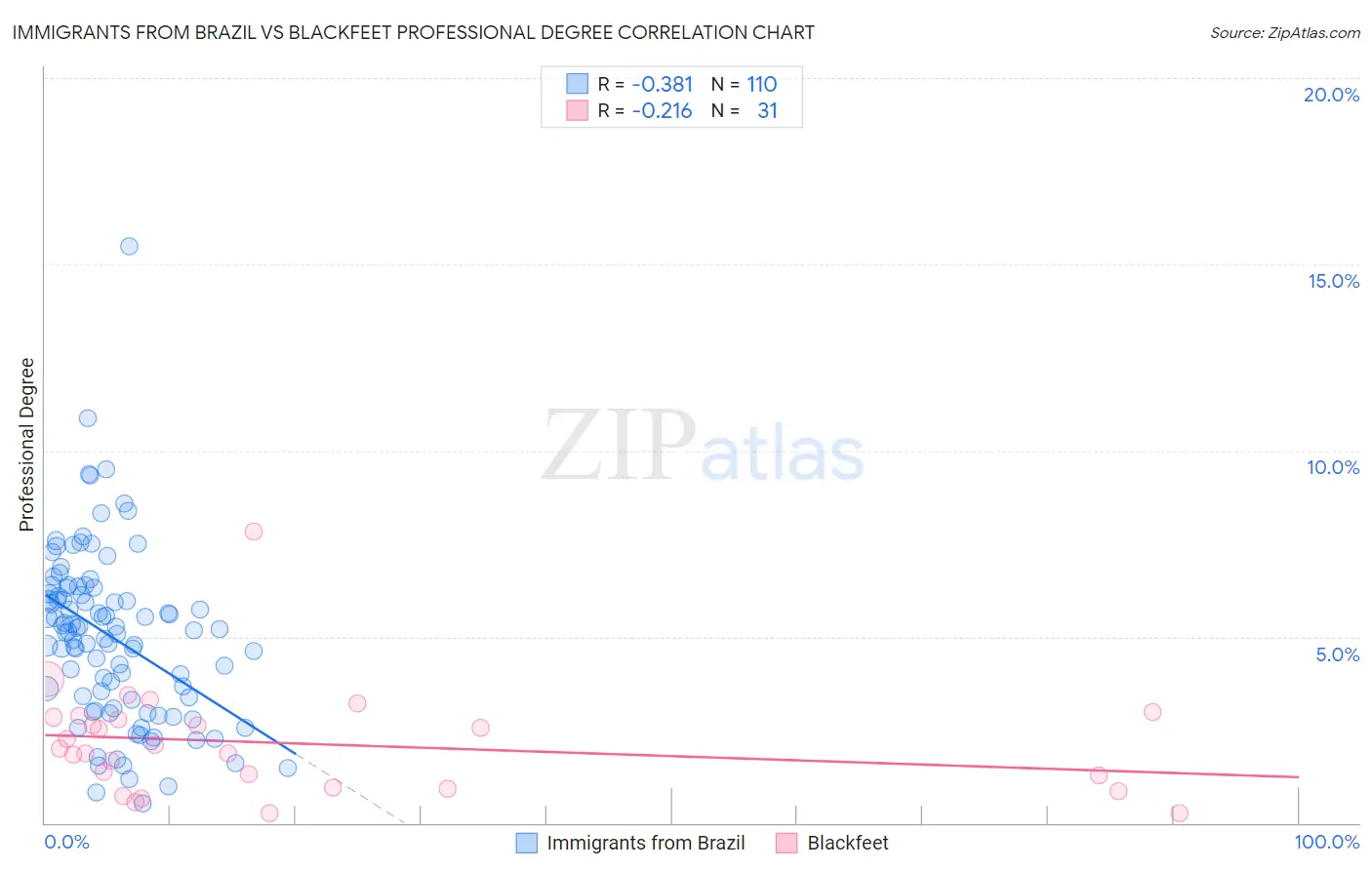 Immigrants from Brazil vs Blackfeet Professional Degree