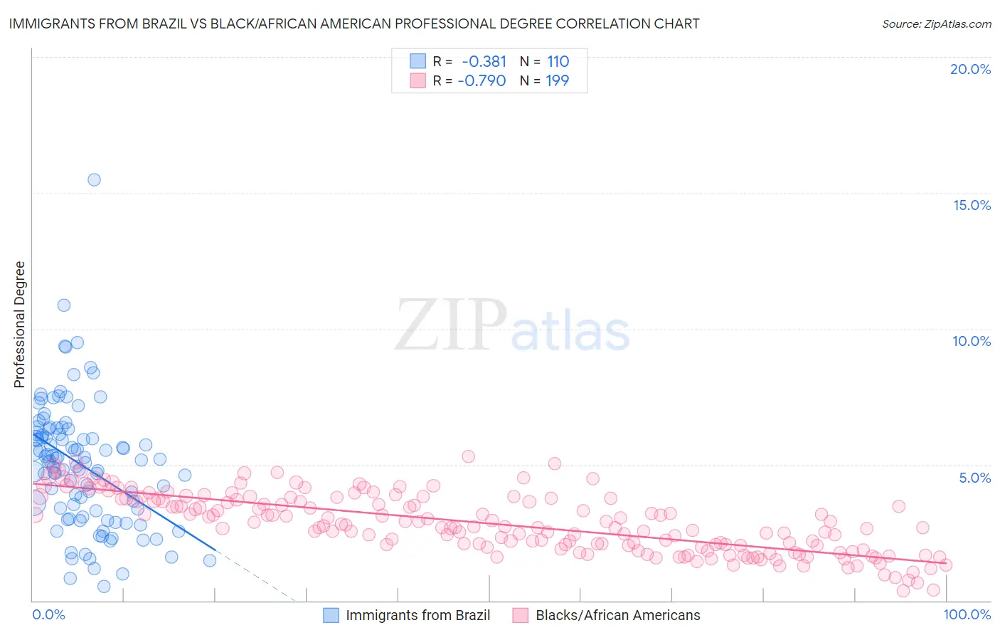 Immigrants from Brazil vs Black/African American Professional Degree