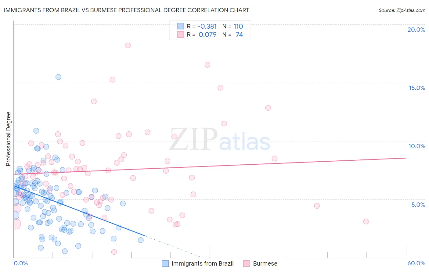Immigrants from Brazil vs Burmese Professional Degree