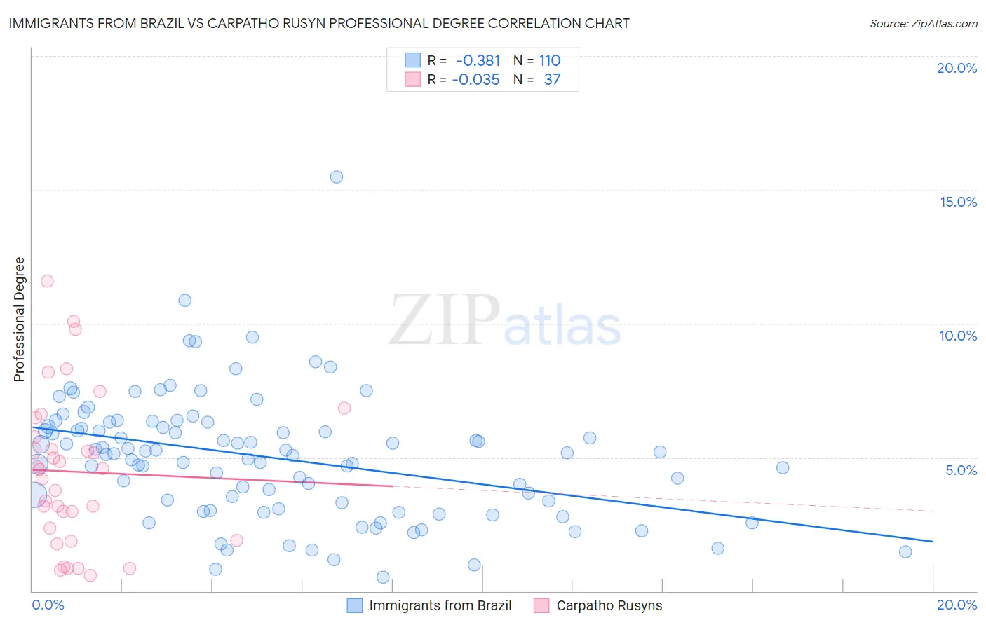 Immigrants from Brazil vs Carpatho Rusyn Professional Degree
