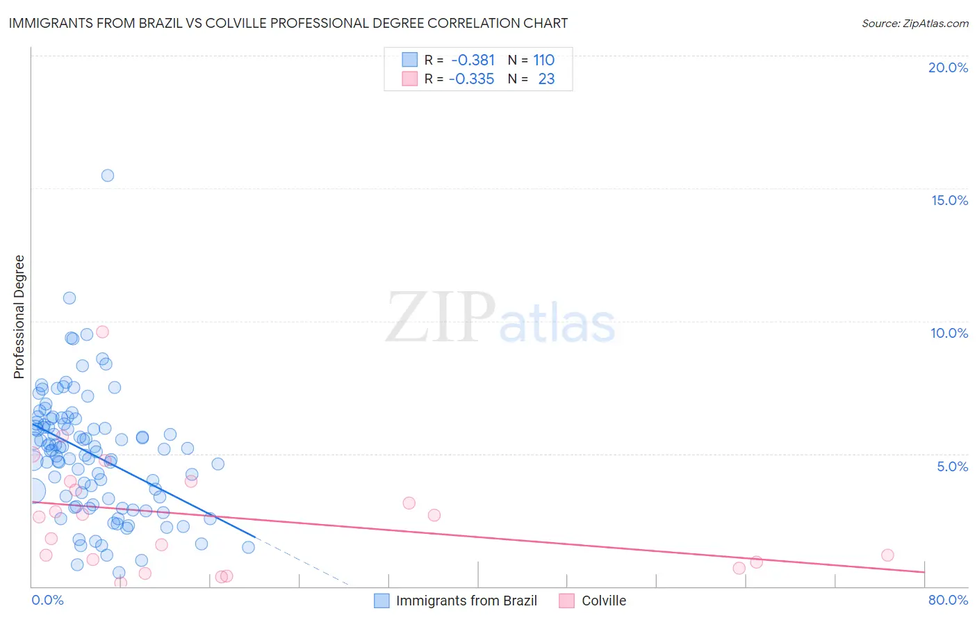 Immigrants from Brazil vs Colville Professional Degree