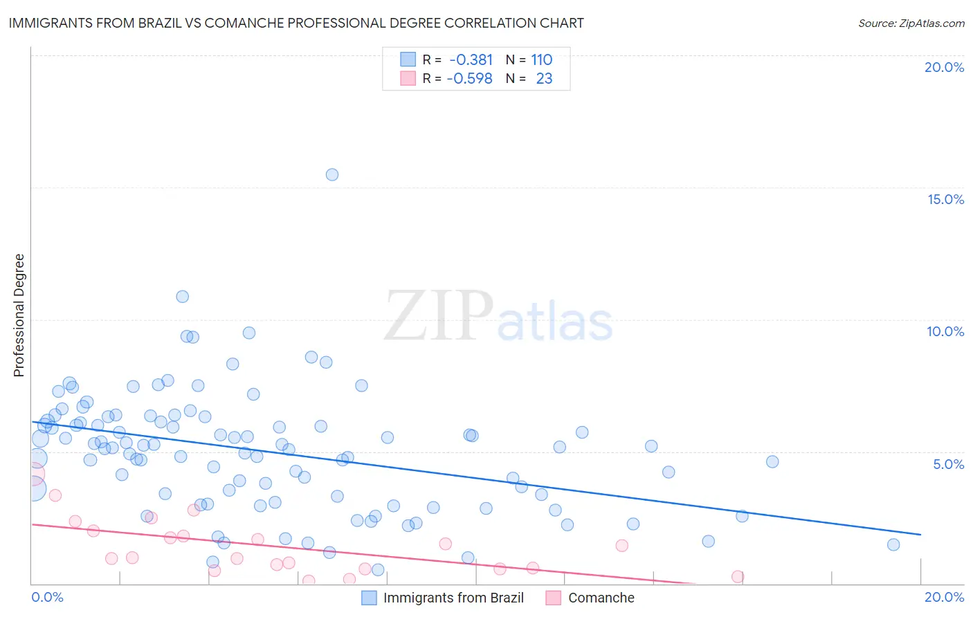 Immigrants from Brazil vs Comanche Professional Degree